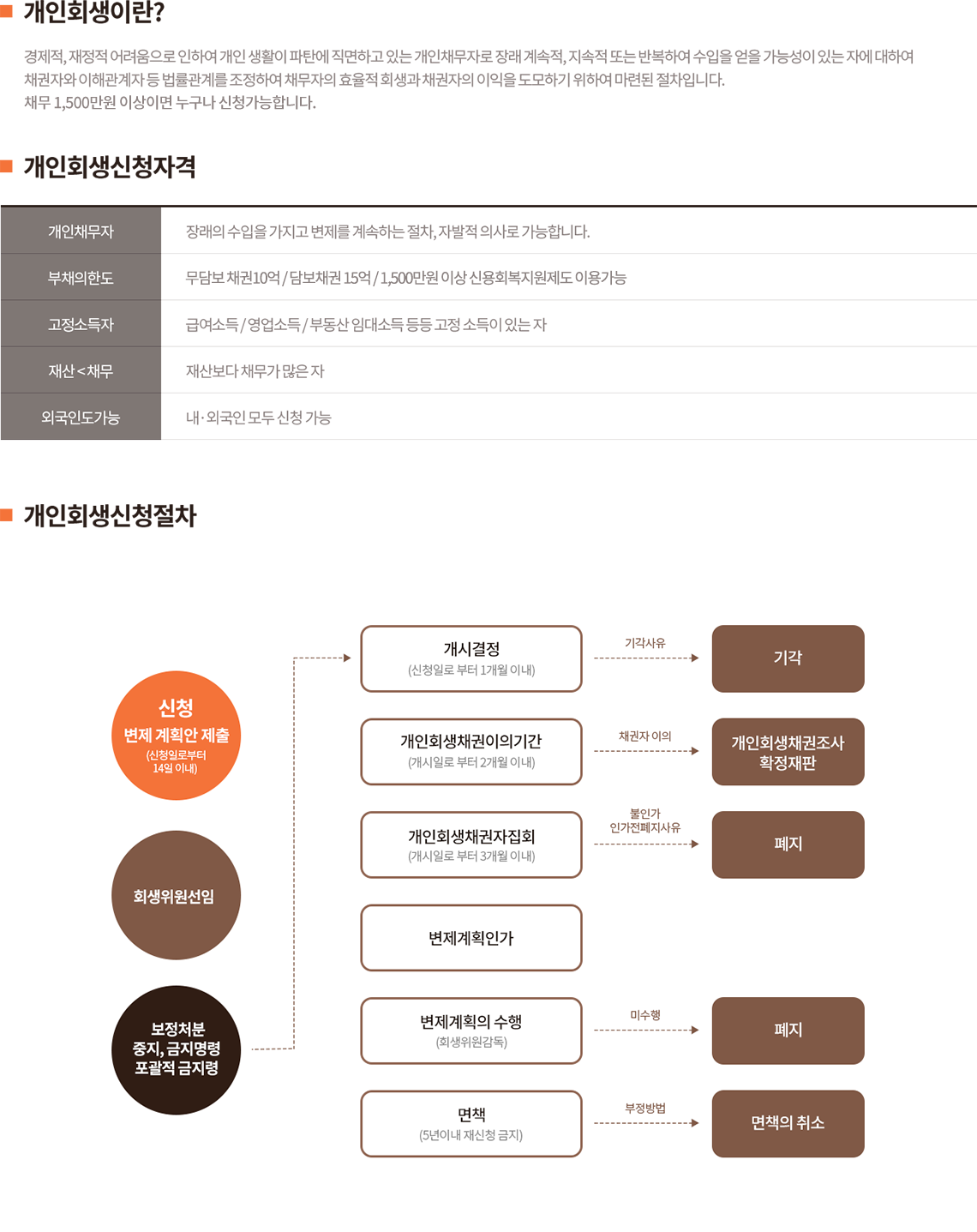 개인회생이란